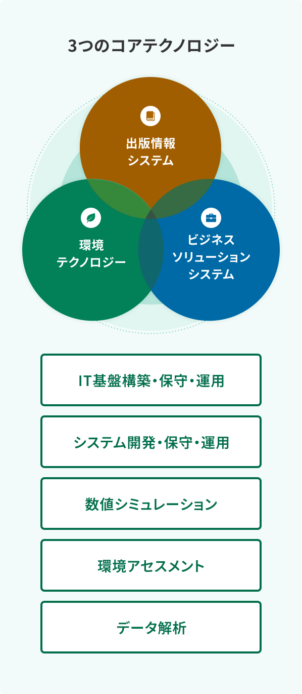 数理計画コアテクノロジーを表現する画像。数理計画の民間事業は、出版情報システム、環境テクノロジー、ビジネスソリューションシステムの3つがあります。7つのコアテクノロジー、IT基盤構築・保守・運用、数値シミュレーション、システム開発・保守・運用、環境アセスメントの事業を展開しています。