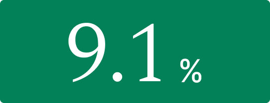 9.1%